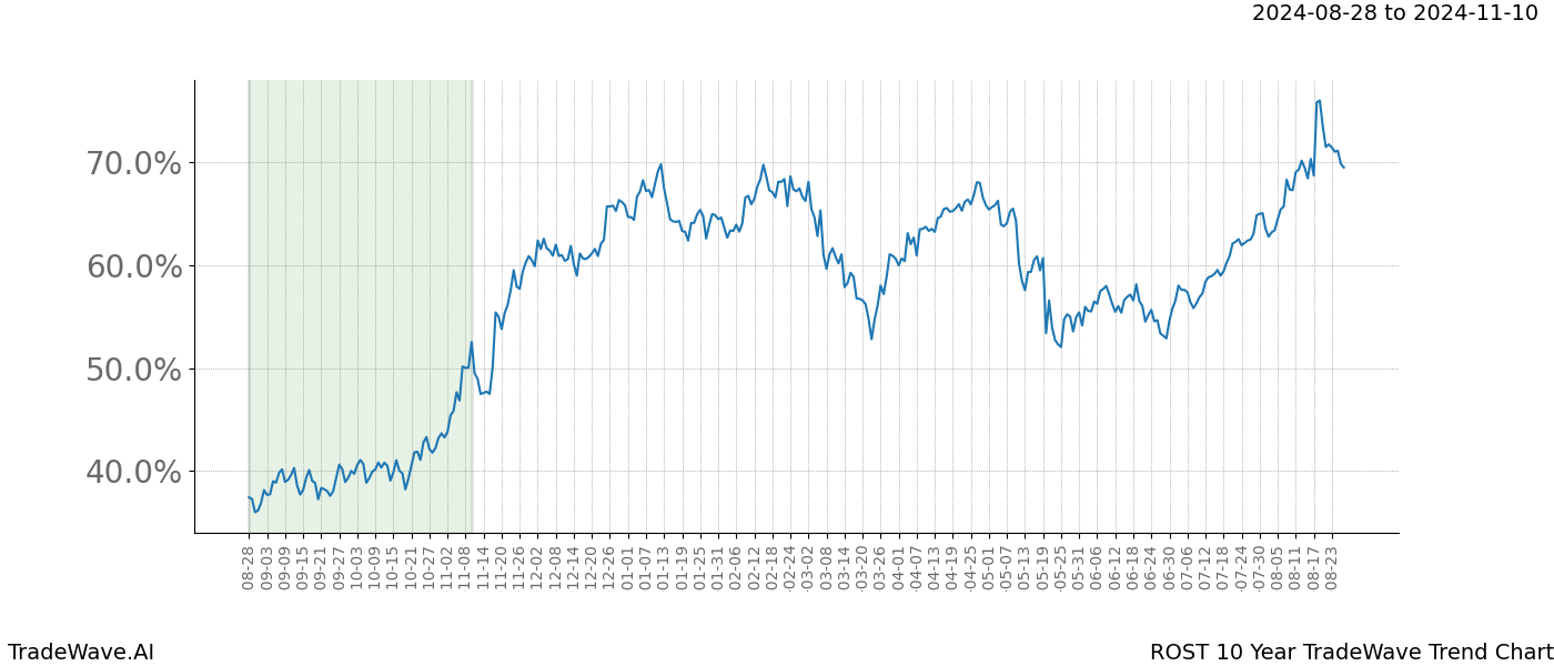 TradeWave Trend Chart ROST shows the average trend of the financial instrument over the past 10 years. Sharp uptrends and downtrends signal a potential TradeWave opportunity