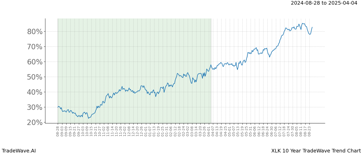 TradeWave Trend Chart XLK shows the average trend of the financial instrument over the past 10 years. Sharp uptrends and downtrends signal a potential TradeWave opportunity