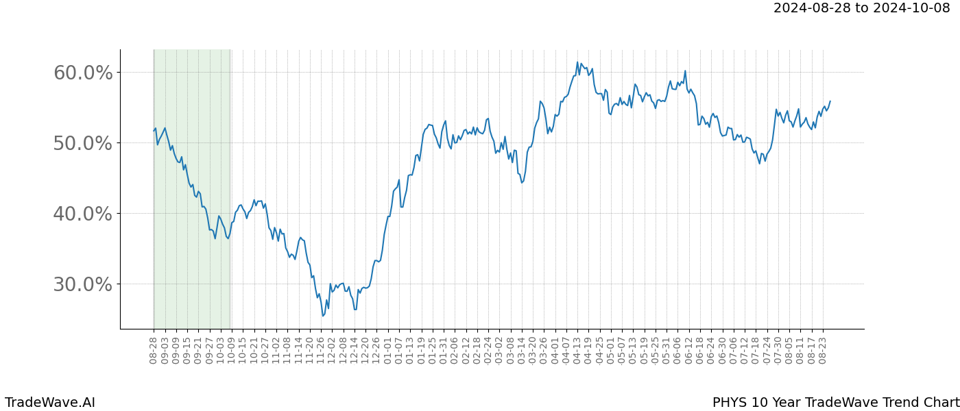 TradeWave Trend Chart PHYS shows the average trend of the financial instrument over the past 10 years. Sharp uptrends and downtrends signal a potential TradeWave opportunity