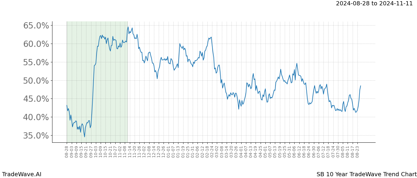 TradeWave Trend Chart SB shows the average trend of the financial instrument over the past 10 years. Sharp uptrends and downtrends signal a potential TradeWave opportunity