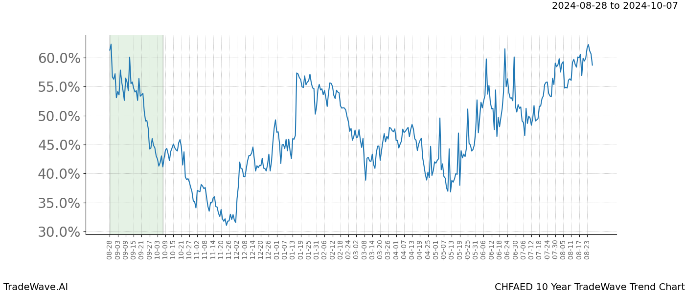 TradeWave Trend Chart CHFAED shows the average trend of the financial instrument over the past 10 years. Sharp uptrends and downtrends signal a potential TradeWave opportunity