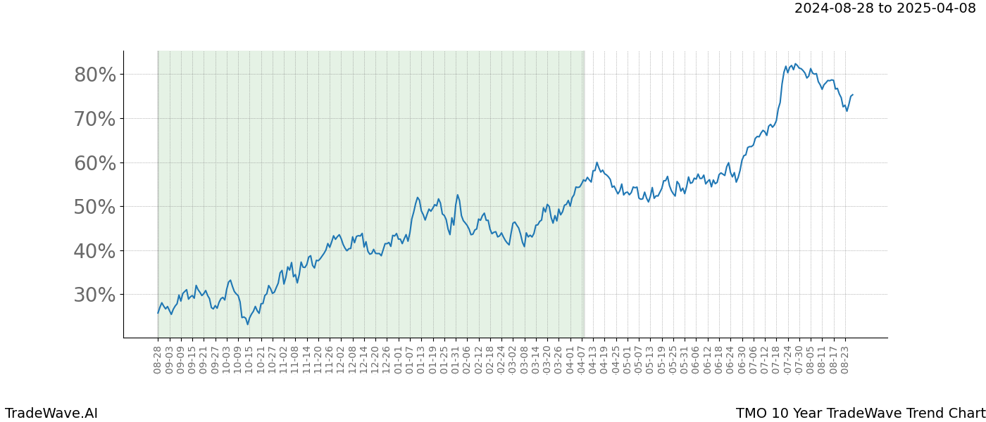 TradeWave Trend Chart TMO shows the average trend of the financial instrument over the past 10 years. Sharp uptrends and downtrends signal a potential TradeWave opportunity