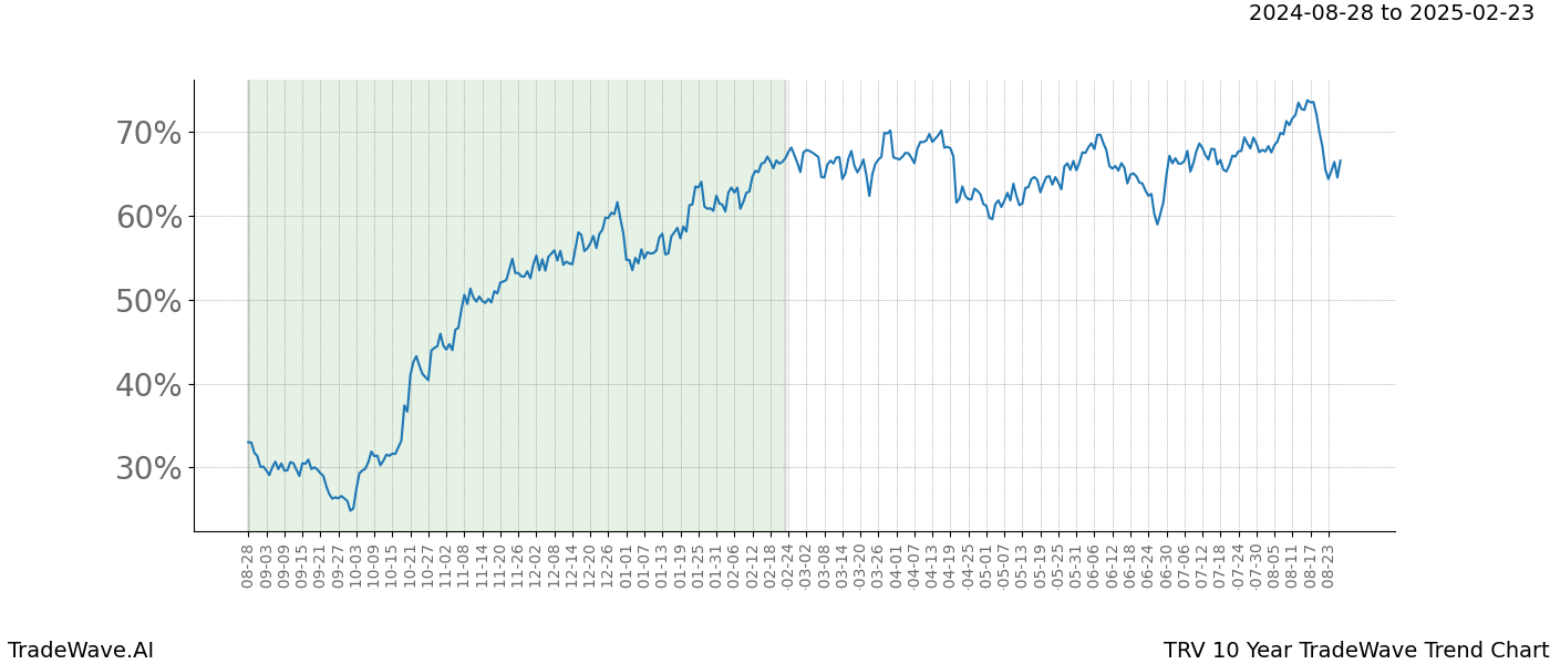 TradeWave Trend Chart TRV shows the average trend of the financial instrument over the past 10 years. Sharp uptrends and downtrends signal a potential TradeWave opportunity