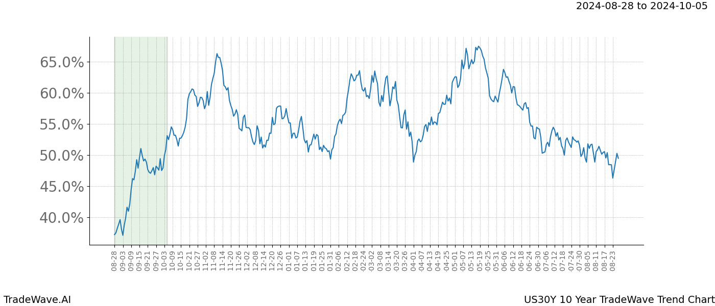 TradeWave Trend Chart US30Y shows the average trend of the financial instrument over the past 10 years. Sharp uptrends and downtrends signal a potential TradeWave opportunity