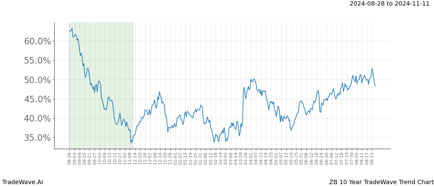 TradeWave Trend Chart ZB shows the average trend of the financial instrument over the past 10 years. Sharp uptrends and downtrends signal a potential TradeWave opportunity