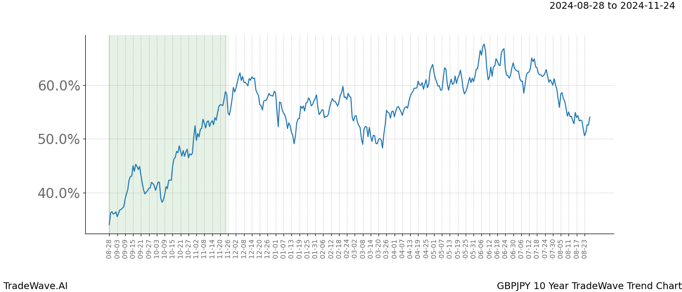 TradeWave Trend Chart GBPJPY shows the average trend of the financial instrument over the past 10 years. Sharp uptrends and downtrends signal a potential TradeWave opportunity