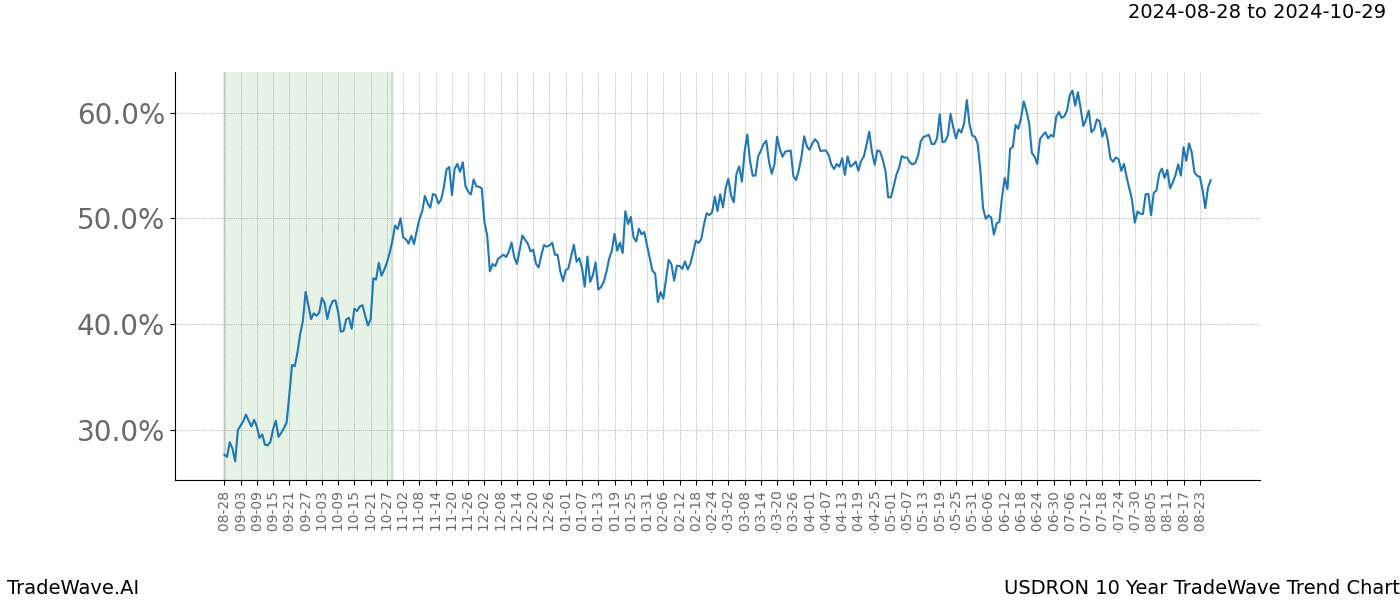 TradeWave Trend Chart USDRON shows the average trend of the financial instrument over the past 10 years. Sharp uptrends and downtrends signal a potential TradeWave opportunity