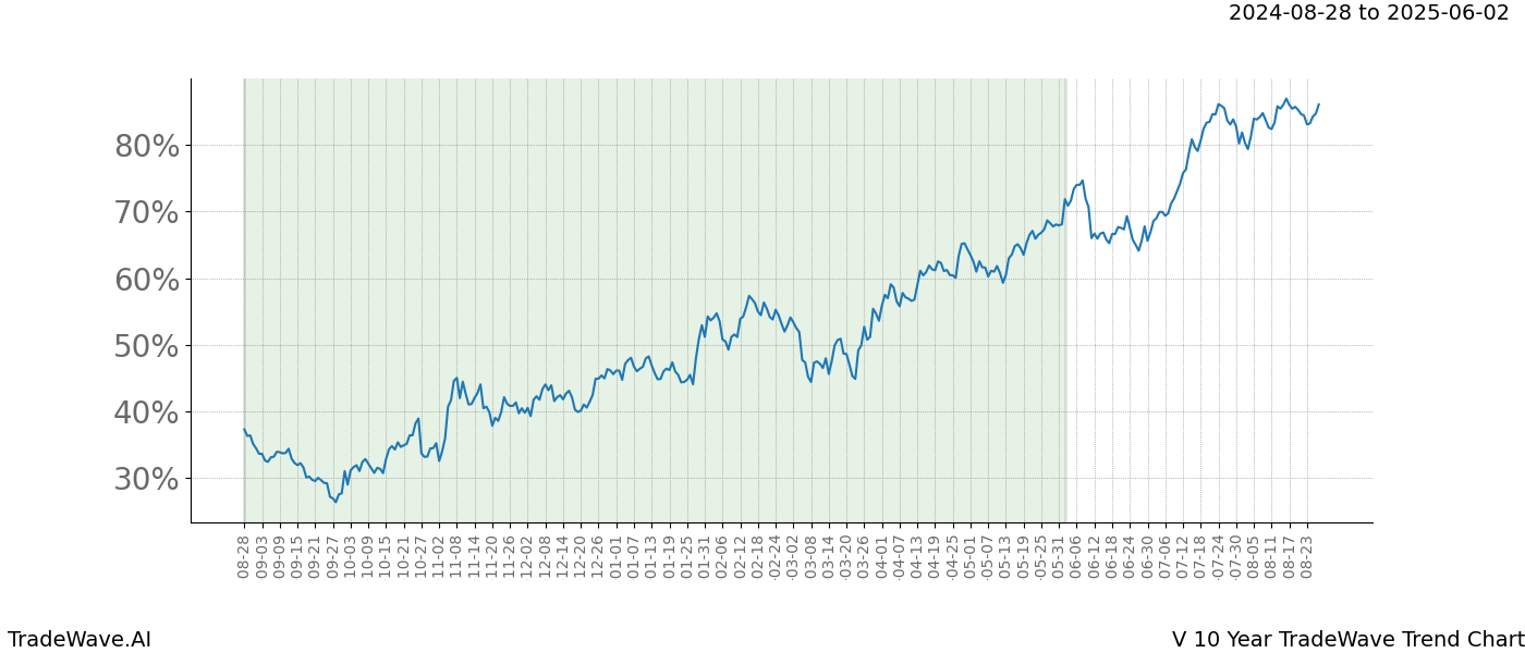 TradeWave Trend Chart V shows the average trend of the financial instrument over the past 10 years. Sharp uptrends and downtrends signal a potential TradeWave opportunity