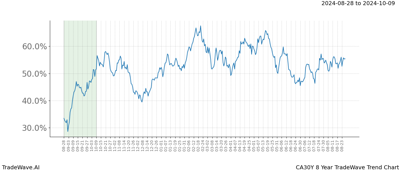 TradeWave Trend Chart CA30Y shows the average trend of the financial instrument over the past 8 years. Sharp uptrends and downtrends signal a potential TradeWave opportunity