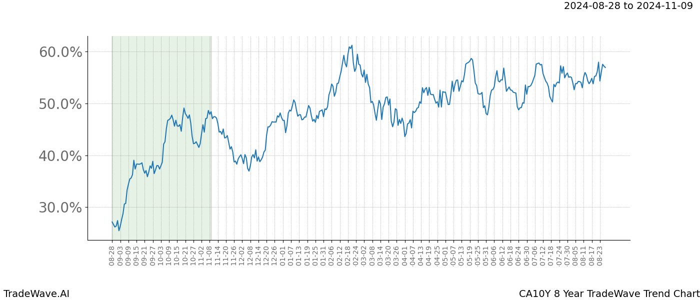 TradeWave Trend Chart CA10Y shows the average trend of the financial instrument over the past 8 years. Sharp uptrends and downtrends signal a potential TradeWave opportunity