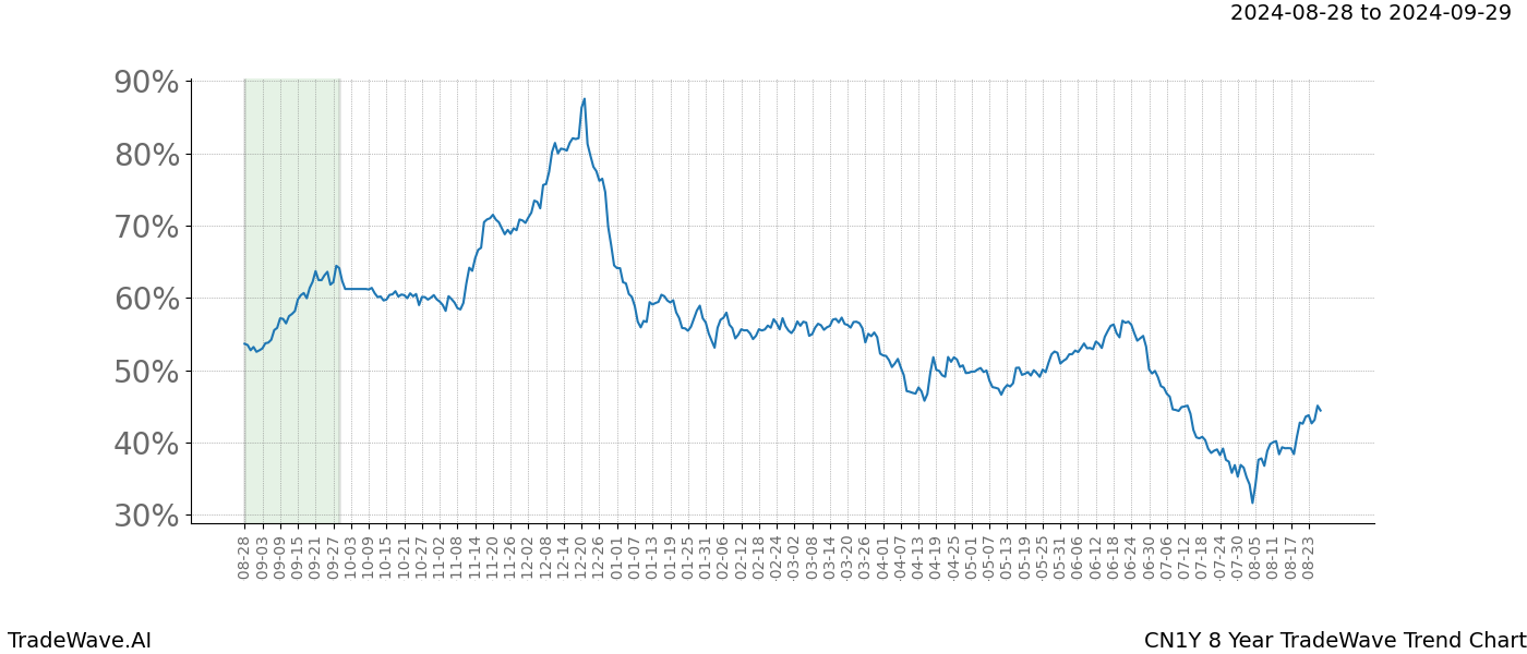 TradeWave Trend Chart CN1Y shows the average trend of the financial instrument over the past 8 years. Sharp uptrends and downtrends signal a potential TradeWave opportunity