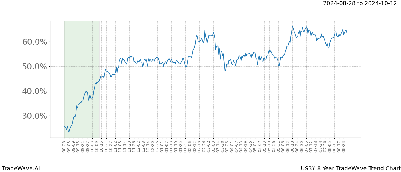 TradeWave Trend Chart US3Y shows the average trend of the financial instrument over the past 8 years. Sharp uptrends and downtrends signal a potential TradeWave opportunity