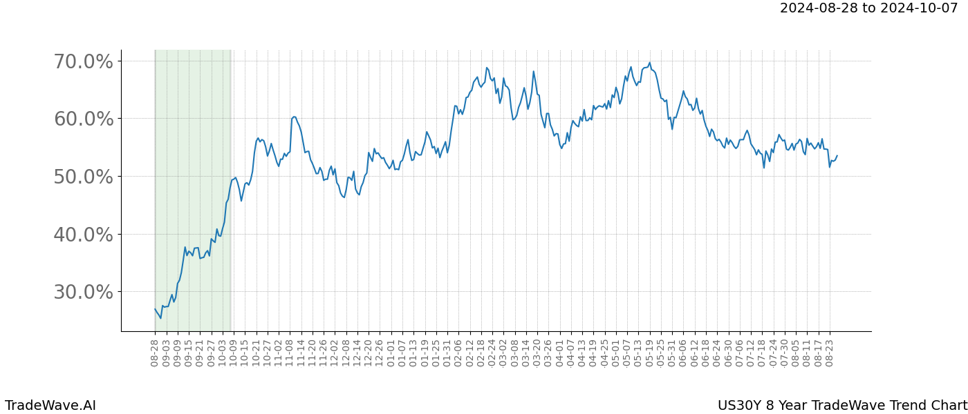 TradeWave Trend Chart US30Y shows the average trend of the financial instrument over the past 8 years. Sharp uptrends and downtrends signal a potential TradeWave opportunity