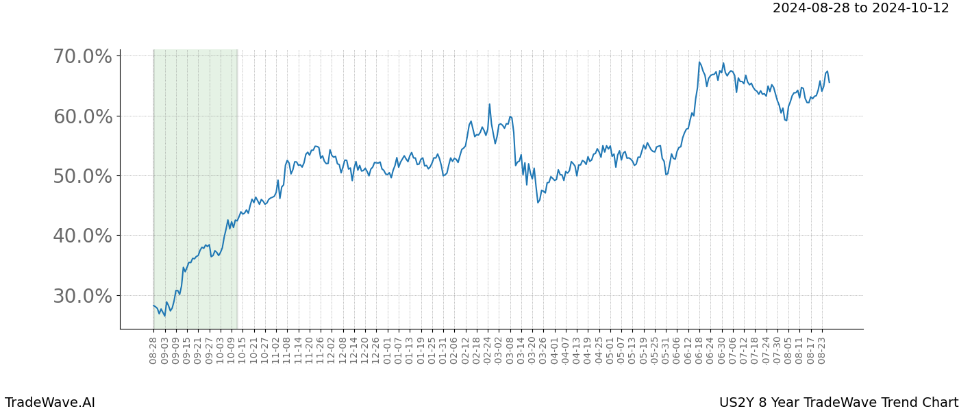 TradeWave Trend Chart US2Y shows the average trend of the financial instrument over the past 8 years. Sharp uptrends and downtrends signal a potential TradeWave opportunity