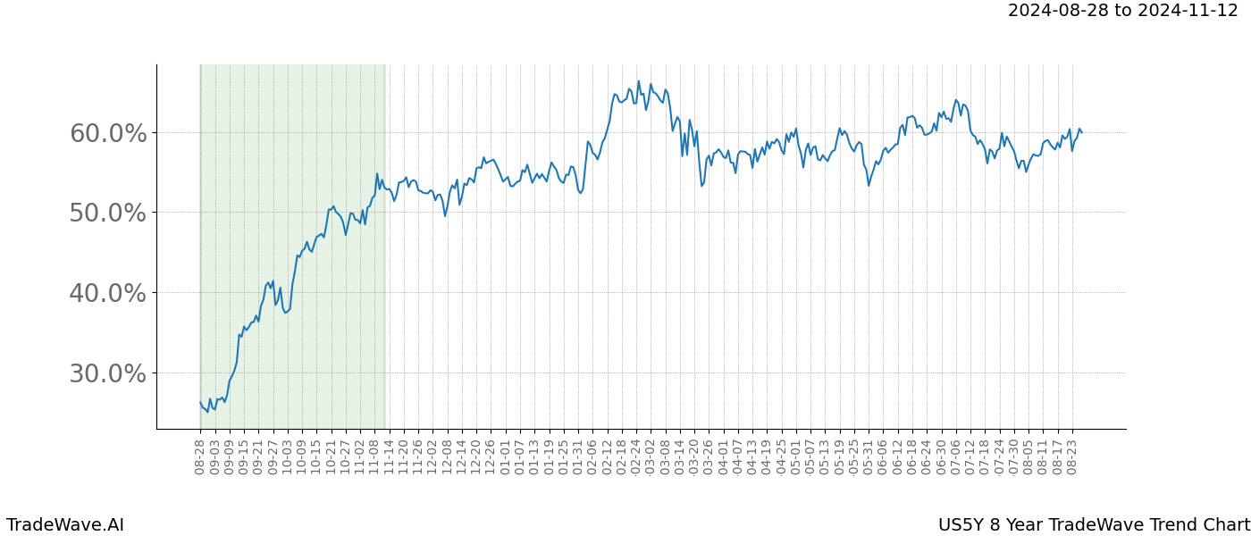 TradeWave Trend Chart US5Y shows the average trend of the financial instrument over the past 8 years. Sharp uptrends and downtrends signal a potential TradeWave opportunity