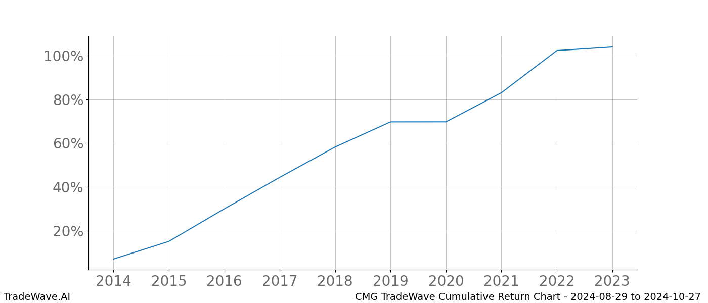 Cumulative chart CMG for date range: 2024-08-29 to 2024-10-27 - this chart shows the cumulative return of the TradeWave opportunity date range for CMG when bought on 2024-08-29 and sold on 2024-10-27 - this percent chart shows the capital growth for the date range over the past 10 years 