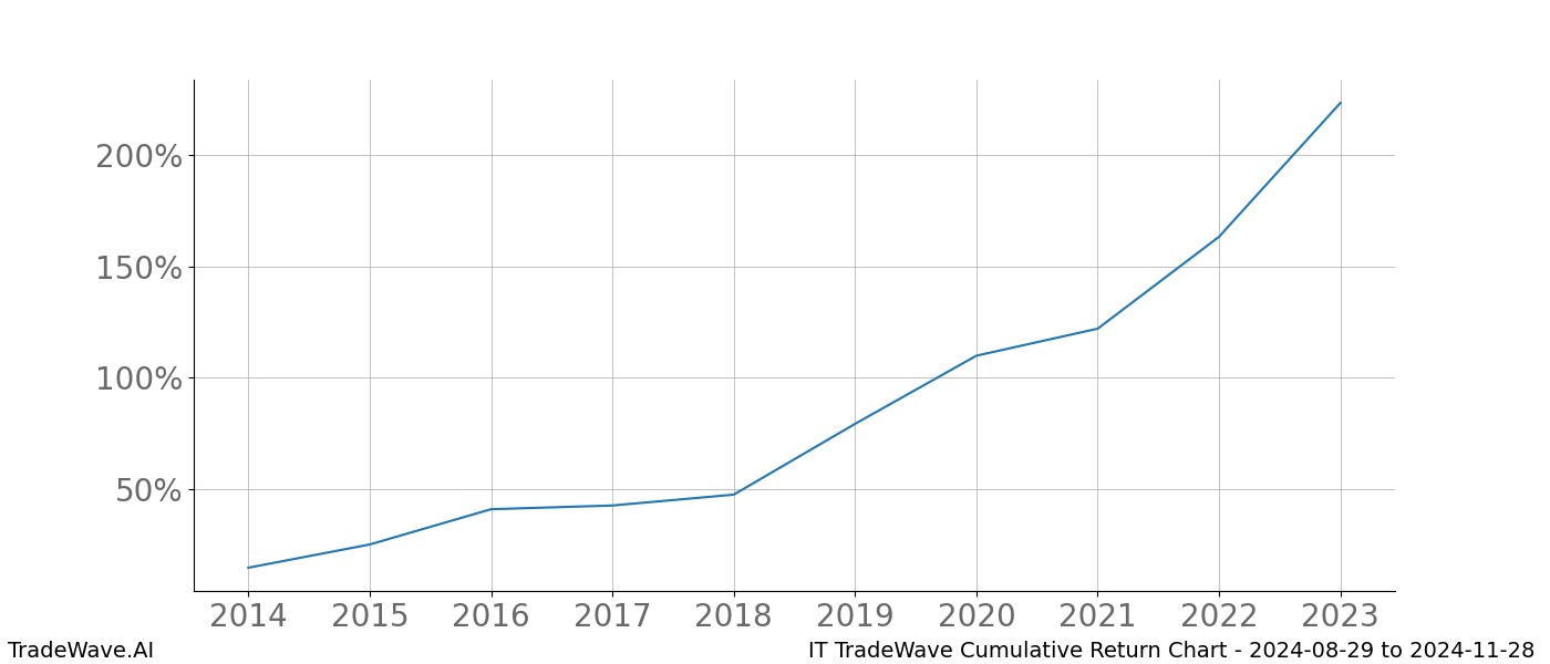 Cumulative chart IT for date range: 2024-08-29 to 2024-11-28 - this chart shows the cumulative return of the TradeWave opportunity date range for IT when bought on 2024-08-29 and sold on 2024-11-28 - this percent chart shows the capital growth for the date range over the past 10 years 