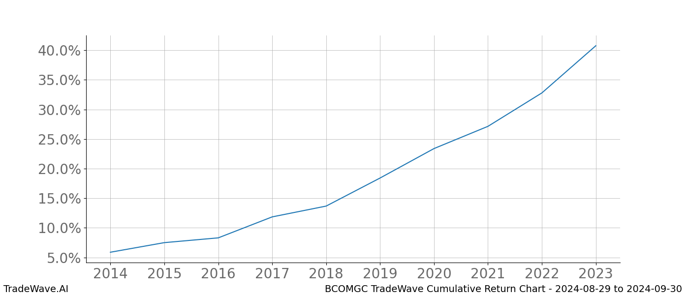 Cumulative chart BCOMGC for date range: 2024-08-29 to 2024-09-30 - this chart shows the cumulative return of the TradeWave opportunity date range for BCOMGC when bought on 2024-08-29 and sold on 2024-09-30 - this percent chart shows the capital growth for the date range over the past 10 years 