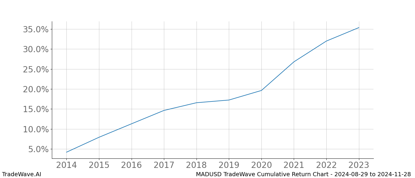 Cumulative chart MADUSD for date range: 2024-08-29 to 2024-11-28 - this chart shows the cumulative return of the TradeWave opportunity date range for MADUSD when bought on 2024-08-29 and sold on 2024-11-28 - this percent chart shows the capital growth for the date range over the past 10 years 