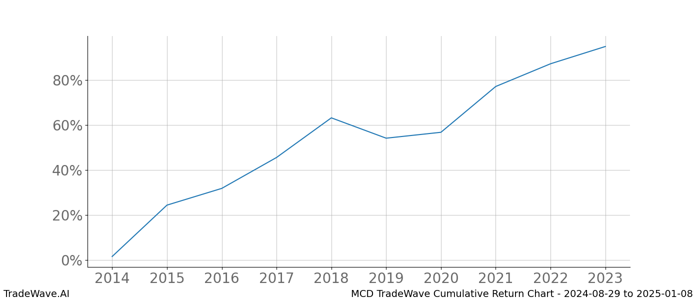 Cumulative chart MCD for date range: 2024-08-29 to 2025-01-08 - this chart shows the cumulative return of the TradeWave opportunity date range for MCD when bought on 2024-08-29 and sold on 2025-01-08 - this percent chart shows the capital growth for the date range over the past 10 years 