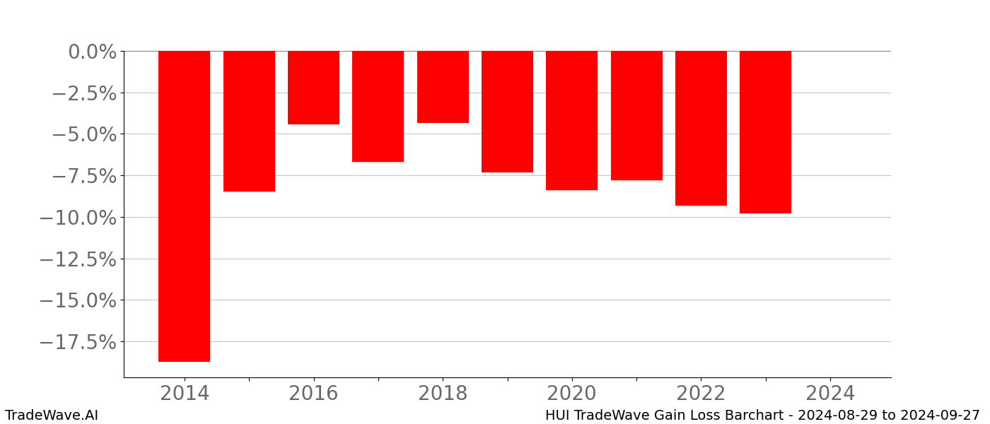 Gain/Loss barchart HUI for date range: 2024-08-29 to 2024-09-27 - this chart shows the gain/loss of the TradeWave opportunity for HUI buying on 2024-08-29 and selling it on 2024-09-27 - this barchart is showing 10 years of history