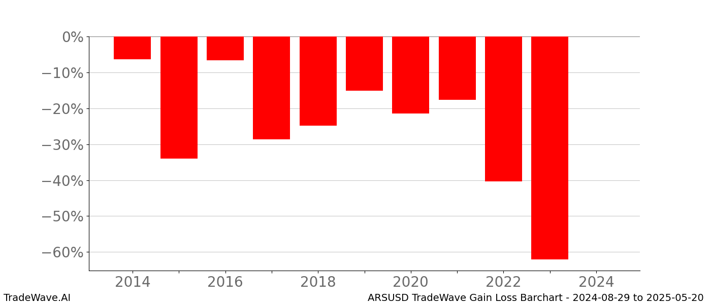 Gain/Loss barchart ARSUSD for date range: 2024-08-29 to 2025-05-20 - this chart shows the gain/loss of the TradeWave opportunity for ARSUSD buying on 2024-08-29 and selling it on 2025-05-20 - this barchart is showing 10 years of history