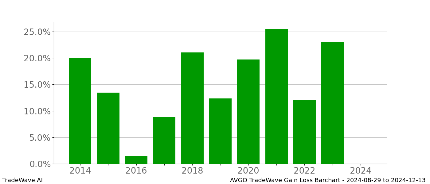 Gain/Loss barchart AVGO for date range: 2024-08-29 to 2024-12-13 - this chart shows the gain/loss of the TradeWave opportunity for AVGO buying on 2024-08-29 and selling it on 2024-12-13 - this barchart is showing 10 years of history