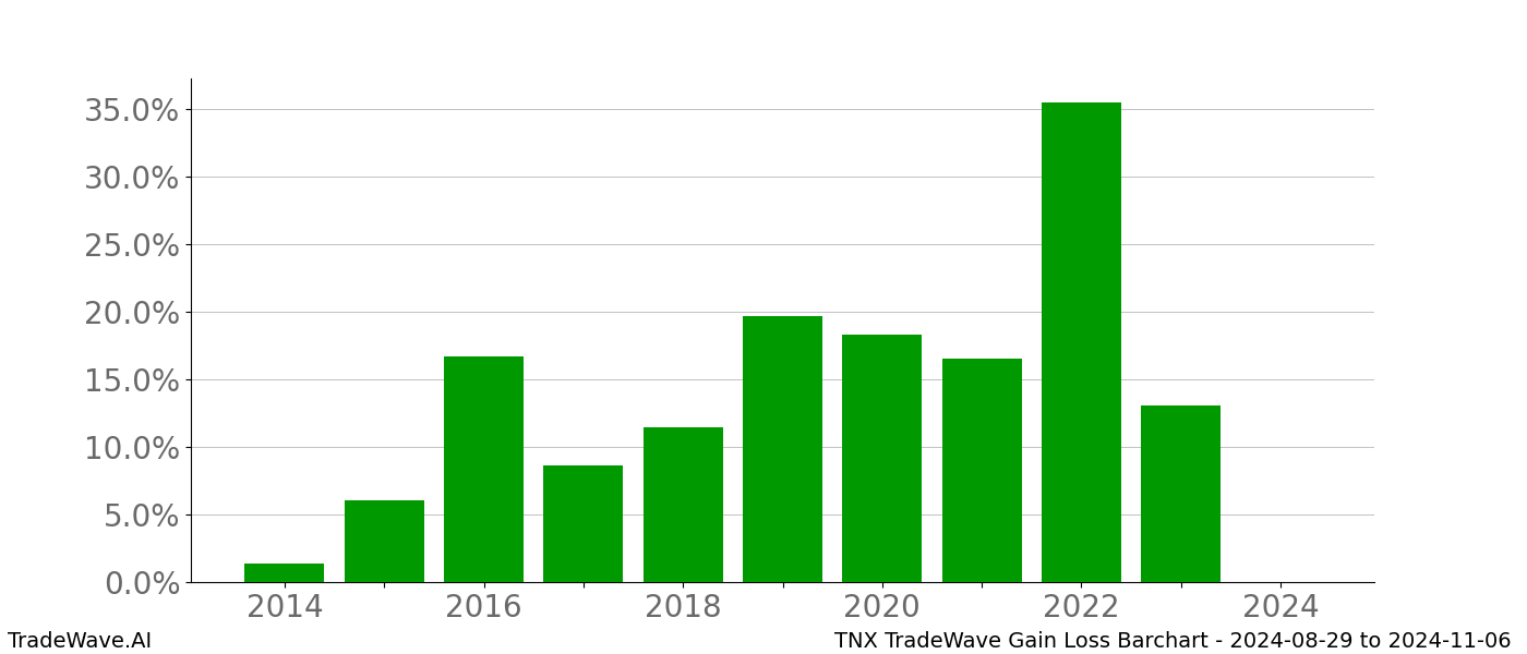 Gain/Loss barchart TNX for date range: 2024-08-29 to 2024-11-06 - this chart shows the gain/loss of the TradeWave opportunity for TNX buying on 2024-08-29 and selling it on 2024-11-06 - this barchart is showing 10 years of history