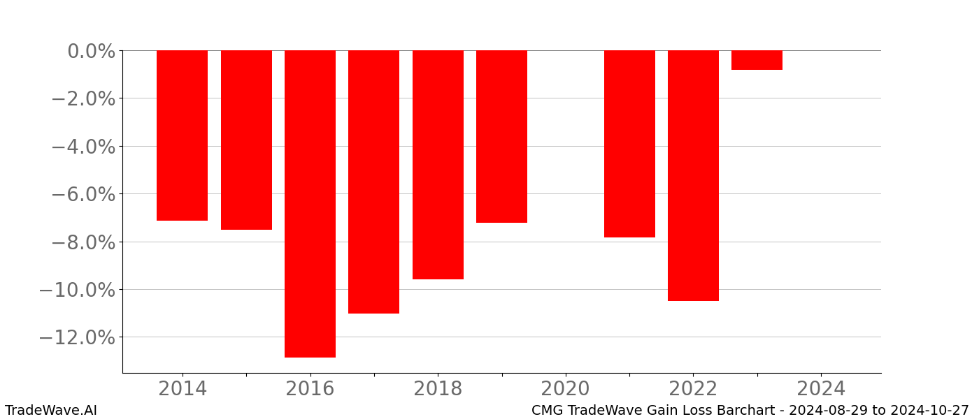 Gain/Loss barchart CMG for date range: 2024-08-29 to 2024-10-27 - this chart shows the gain/loss of the TradeWave opportunity for CMG buying on 2024-08-29 and selling it on 2024-10-27 - this barchart is showing 10 years of history