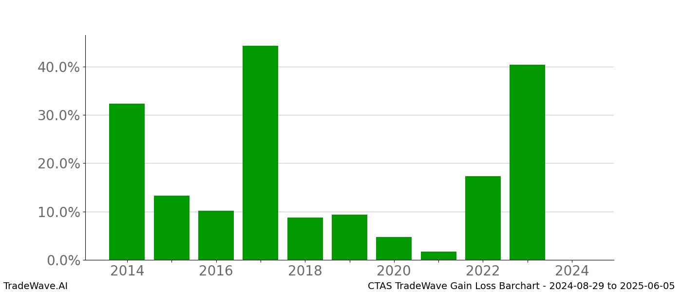 Gain/Loss barchart CTAS for date range: 2024-08-29 to 2025-06-05 - this chart shows the gain/loss of the TradeWave opportunity for CTAS buying on 2024-08-29 and selling it on 2025-06-05 - this barchart is showing 10 years of history