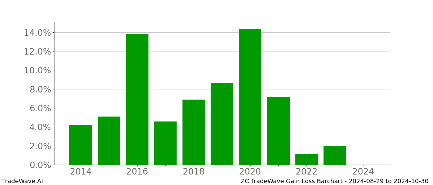 Gain/Loss barchart ZC for date range: 2024-08-29 to 2024-10-30 - this chart shows the gain/loss of the TradeWave opportunity for ZC buying on 2024-08-29 and selling it on 2024-10-30 - this barchart is showing 10 years of history