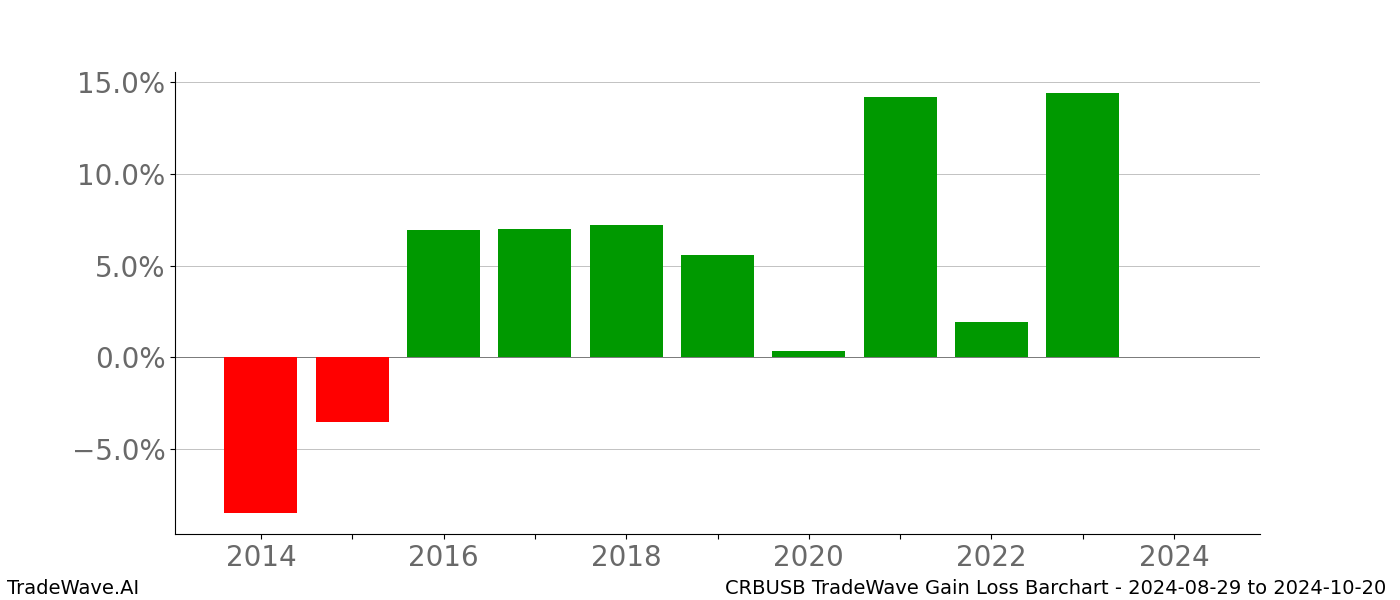 Gain/Loss barchart CRBUSB for date range: 2024-08-29 to 2024-10-20 - this chart shows the gain/loss of the TradeWave opportunity for CRBUSB buying on 2024-08-29 and selling it on 2024-10-20 - this barchart is showing 10 years of history