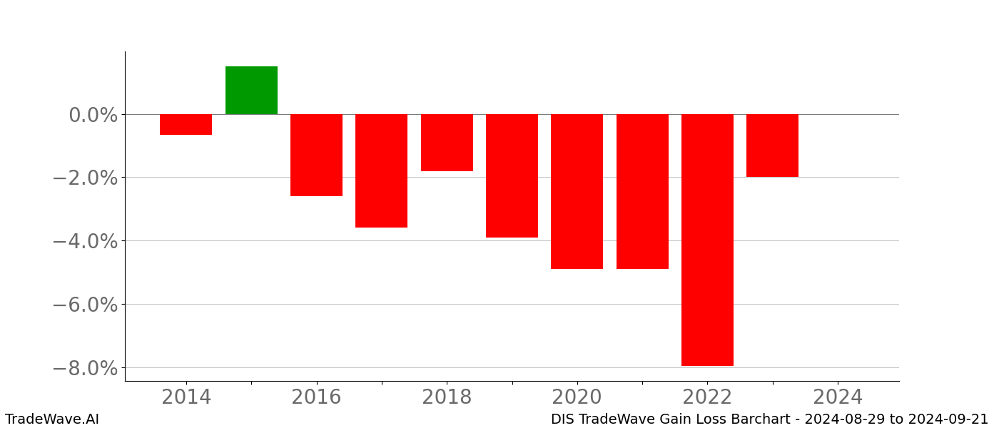 Gain/Loss barchart DIS for date range: 2024-08-29 to 2024-09-21 - this chart shows the gain/loss of the TradeWave opportunity for DIS buying on 2024-08-29 and selling it on 2024-09-21 - this barchart is showing 10 years of history