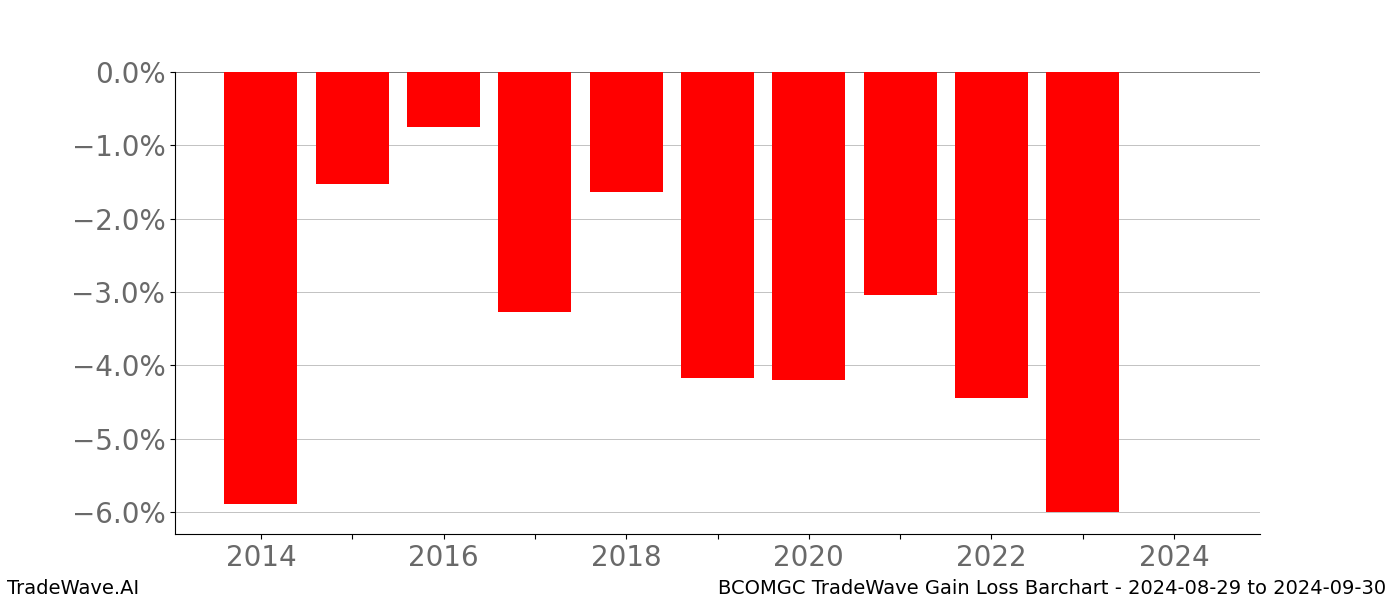 Gain/Loss barchart BCOMGC for date range: 2024-08-29 to 2024-09-30 - this chart shows the gain/loss of the TradeWave opportunity for BCOMGC buying on 2024-08-29 and selling it on 2024-09-30 - this barchart is showing 10 years of history