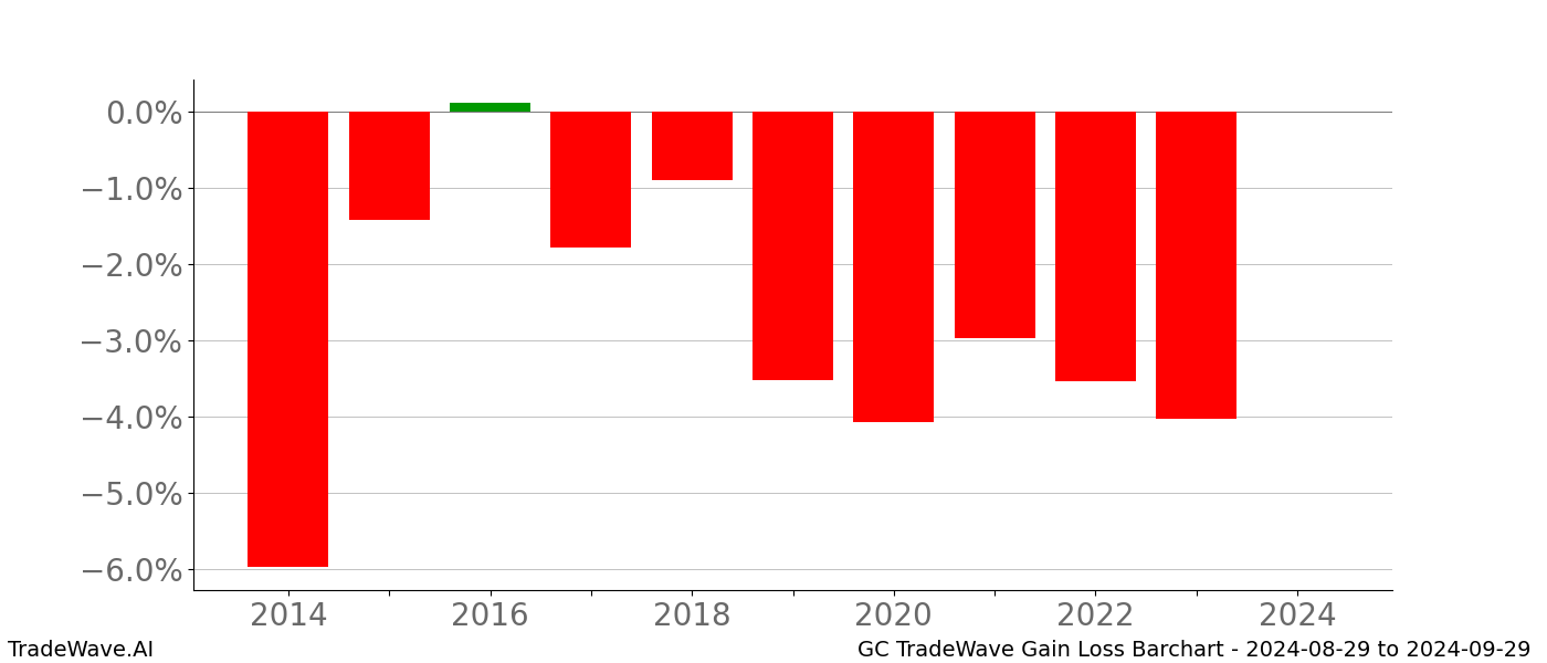 Gain/Loss barchart GC for date range: 2024-08-29 to 2024-09-29 - this chart shows the gain/loss of the TradeWave opportunity for GC buying on 2024-08-29 and selling it on 2024-09-29 - this barchart is showing 10 years of history