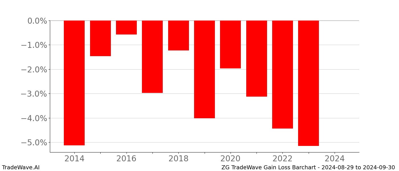 Gain/Loss barchart ZG for date range: 2024-08-29 to 2024-09-30 - this chart shows the gain/loss of the TradeWave opportunity for ZG buying on 2024-08-29 and selling it on 2024-09-30 - this barchart is showing 10 years of history