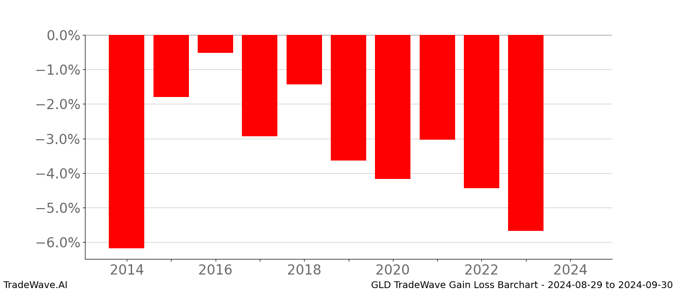Gain/Loss barchart GLD for date range: 2024-08-29 to 2024-09-30 - this chart shows the gain/loss of the TradeWave opportunity for GLD buying on 2024-08-29 and selling it on 2024-09-30 - this barchart is showing 10 years of history