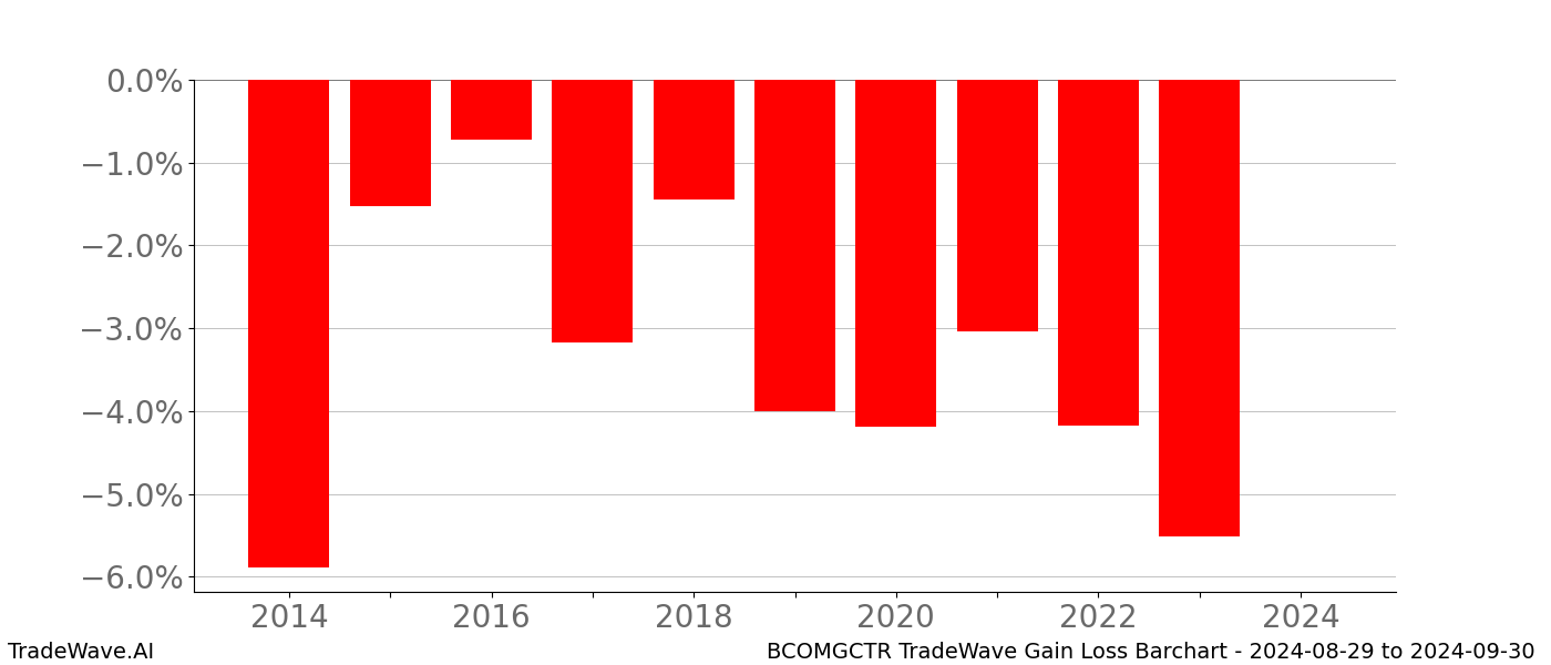 Gain/Loss barchart BCOMGCTR for date range: 2024-08-29 to 2024-09-30 - this chart shows the gain/loss of the TradeWave opportunity for BCOMGCTR buying on 2024-08-29 and selling it on 2024-09-30 - this barchart is showing 10 years of history