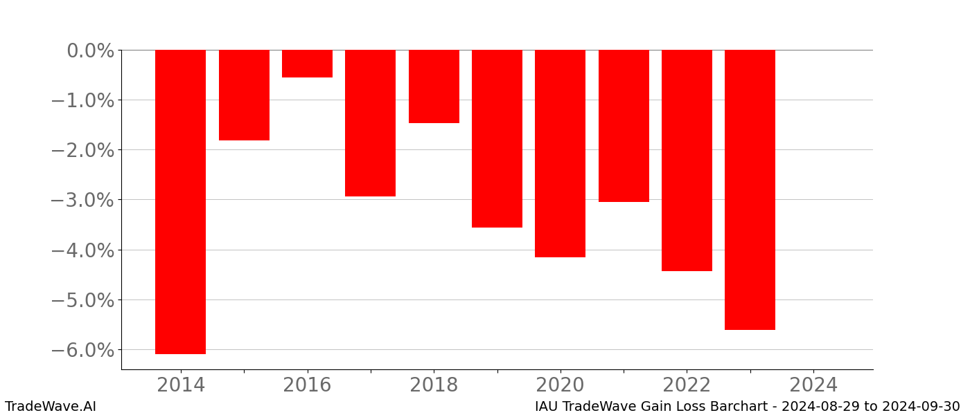 Gain/Loss barchart IAU for date range: 2024-08-29 to 2024-09-30 - this chart shows the gain/loss of the TradeWave opportunity for IAU buying on 2024-08-29 and selling it on 2024-09-30 - this barchart is showing 10 years of history