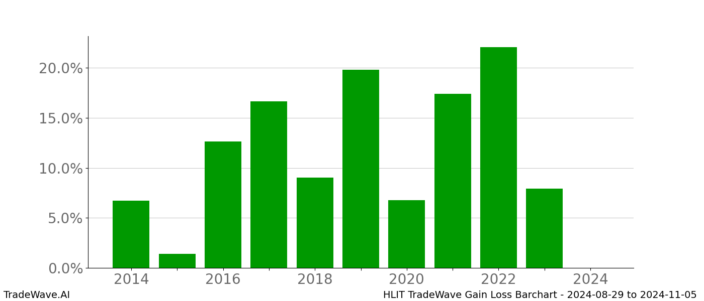 Gain/Loss barchart HLIT for date range: 2024-08-29 to 2024-11-05 - this chart shows the gain/loss of the TradeWave opportunity for HLIT buying on 2024-08-29 and selling it on 2024-11-05 - this barchart is showing 10 years of history