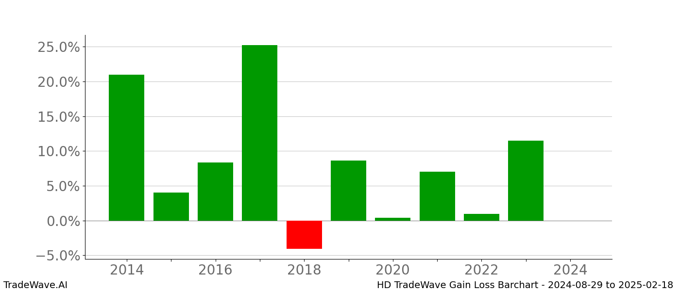 Gain/Loss barchart HD for date range: 2024-08-29 to 2025-02-18 - this chart shows the gain/loss of the TradeWave opportunity for HD buying on 2024-08-29 and selling it on 2025-02-18 - this barchart is showing 10 years of history