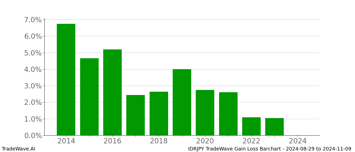 Gain/Loss barchart IDRJPY for date range: 2024-08-29 to 2024-11-09 - this chart shows the gain/loss of the TradeWave opportunity for IDRJPY buying on 2024-08-29 and selling it on 2024-11-09 - this barchart is showing 10 years of history