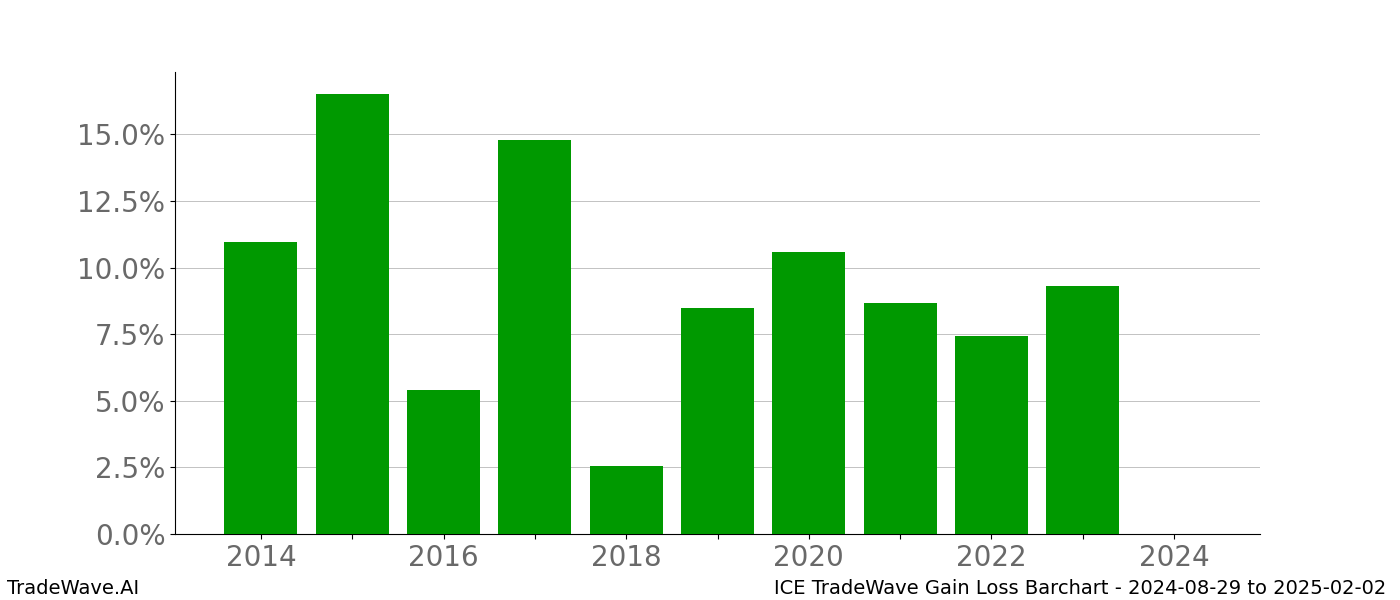 Gain/Loss barchart ICE for date range: 2024-08-29 to 2025-02-02 - this chart shows the gain/loss of the TradeWave opportunity for ICE buying on 2024-08-29 and selling it on 2025-02-02 - this barchart is showing 10 years of history