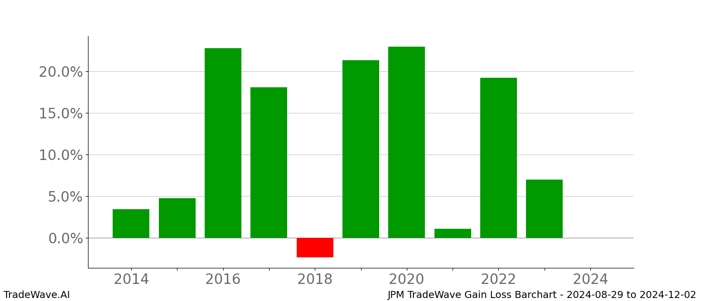 Gain/Loss barchart JPM for date range: 2024-08-29 to 2024-12-02 - this chart shows the gain/loss of the TradeWave opportunity for JPM buying on 2024-08-29 and selling it on 2024-12-02 - this barchart is showing 10 years of history