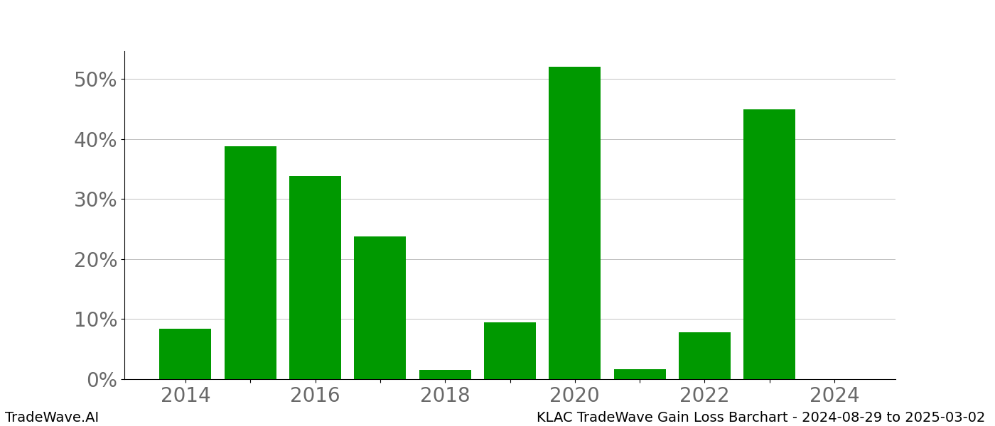 Gain/Loss barchart KLAC for date range: 2024-08-29 to 2025-03-02 - this chart shows the gain/loss of the TradeWave opportunity for KLAC buying on 2024-08-29 and selling it on 2025-03-02 - this barchart is showing 10 years of history