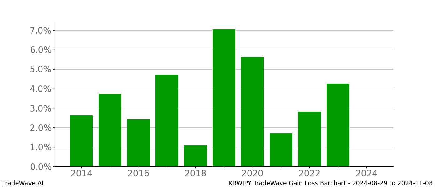 Gain/Loss barchart KRWJPY for date range: 2024-08-29 to 2024-11-08 - this chart shows the gain/loss of the TradeWave opportunity for KRWJPY buying on 2024-08-29 and selling it on 2024-11-08 - this barchart is showing 10 years of history