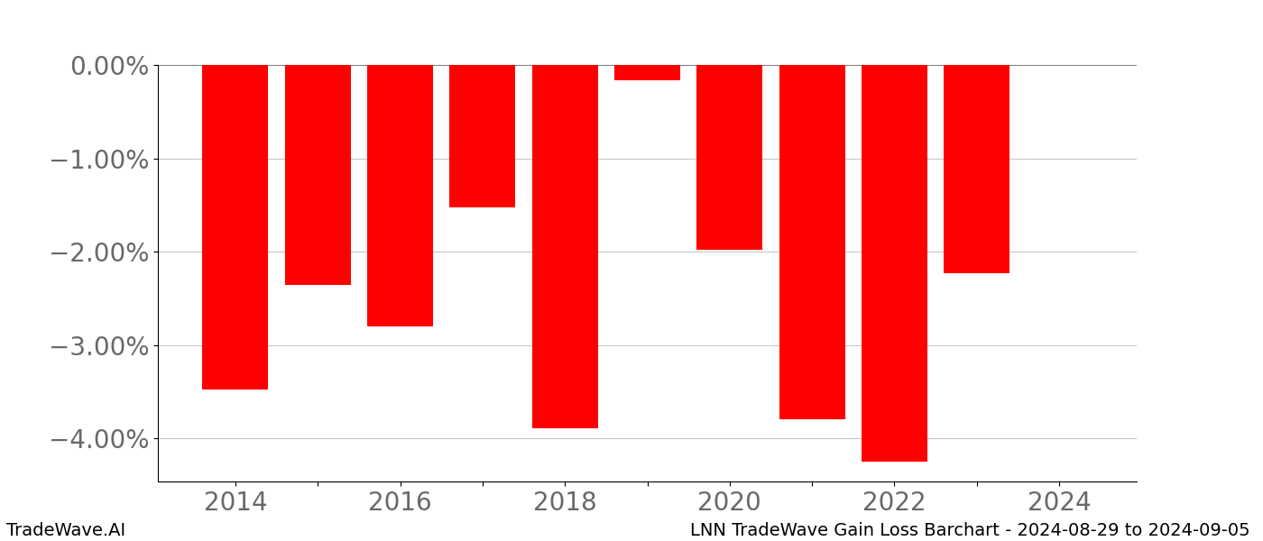 Gain/Loss barchart LNN for date range: 2024-08-29 to 2024-09-05 - this chart shows the gain/loss of the TradeWave opportunity for LNN buying on 2024-08-29 and selling it on 2024-09-05 - this barchart is showing 10 years of history