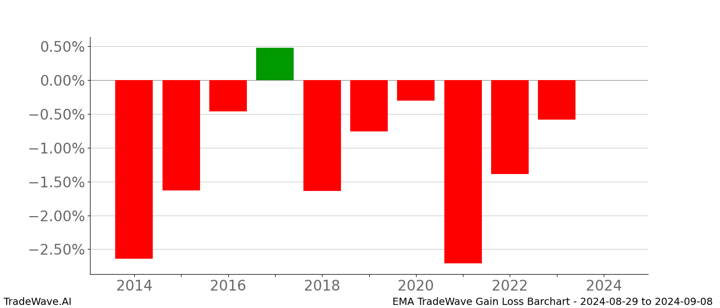 Gain/Loss barchart EMA for date range: 2024-08-29 to 2024-09-08 - this chart shows the gain/loss of the TradeWave opportunity for EMA buying on 2024-08-29 and selling it on 2024-09-08 - this barchart is showing 10 years of history