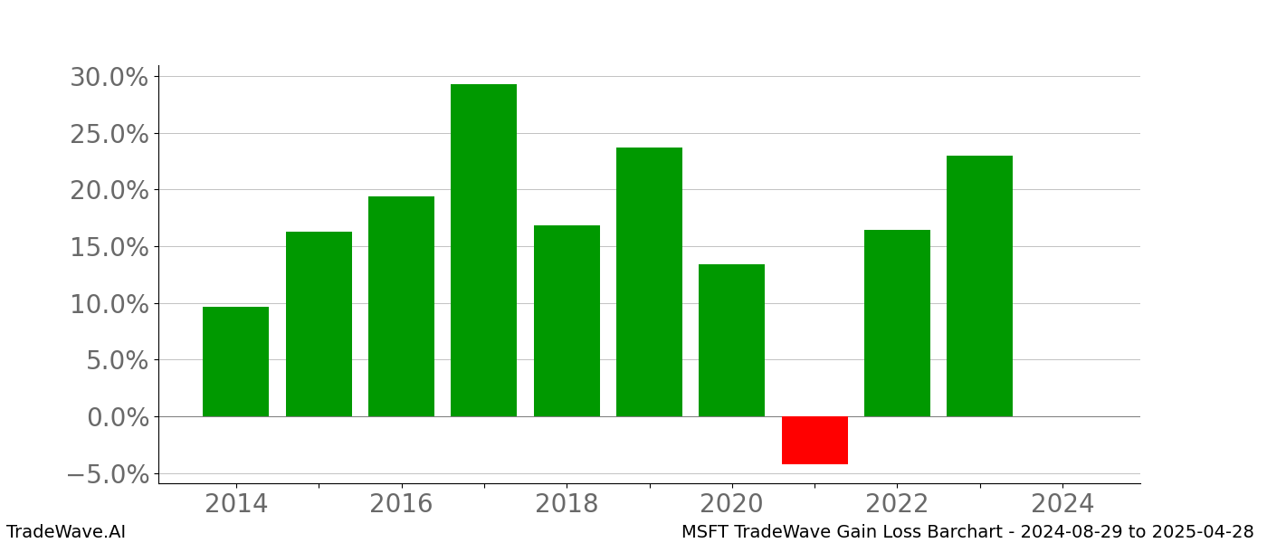 Gain/Loss barchart MSFT for date range: 2024-08-29 to 2025-04-28 - this chart shows the gain/loss of the TradeWave opportunity for MSFT buying on 2024-08-29 and selling it on 2025-04-28 - this barchart is showing 10 years of history