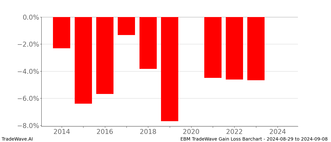 Gain/Loss barchart EBM for date range: 2024-08-29 to 2024-09-08 - this chart shows the gain/loss of the TradeWave opportunity for EBM buying on 2024-08-29 and selling it on 2024-09-08 - this barchart is showing 10 years of history
